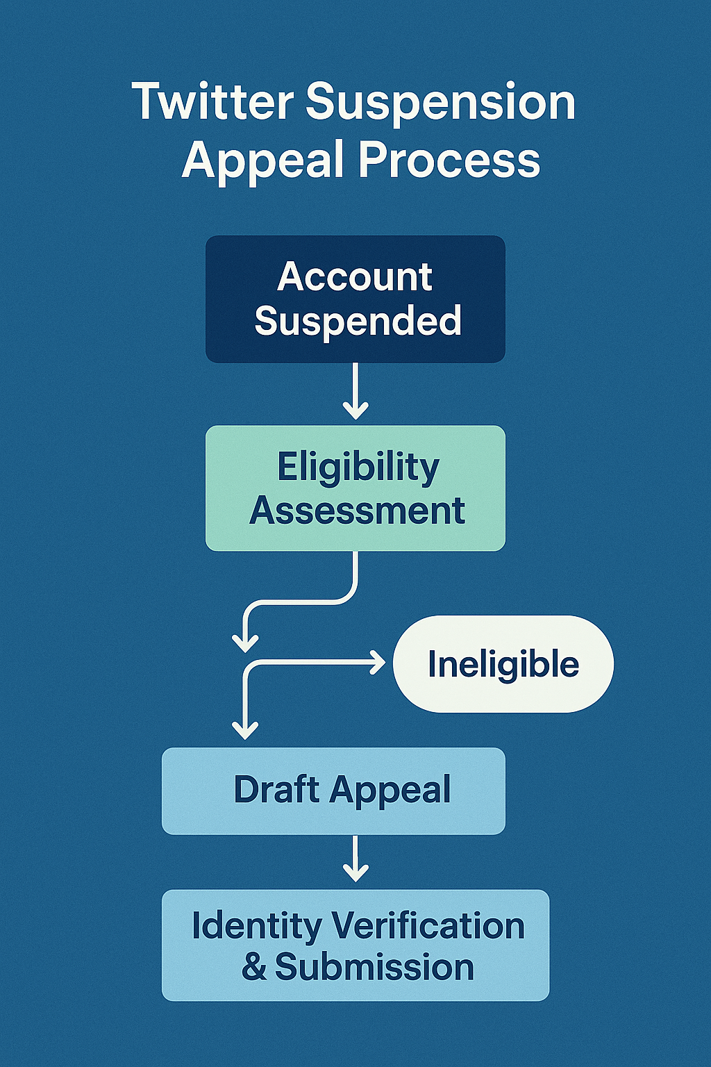 Step-by-step flowchart of the professional Instagram account recovery process from case submission to security hardening