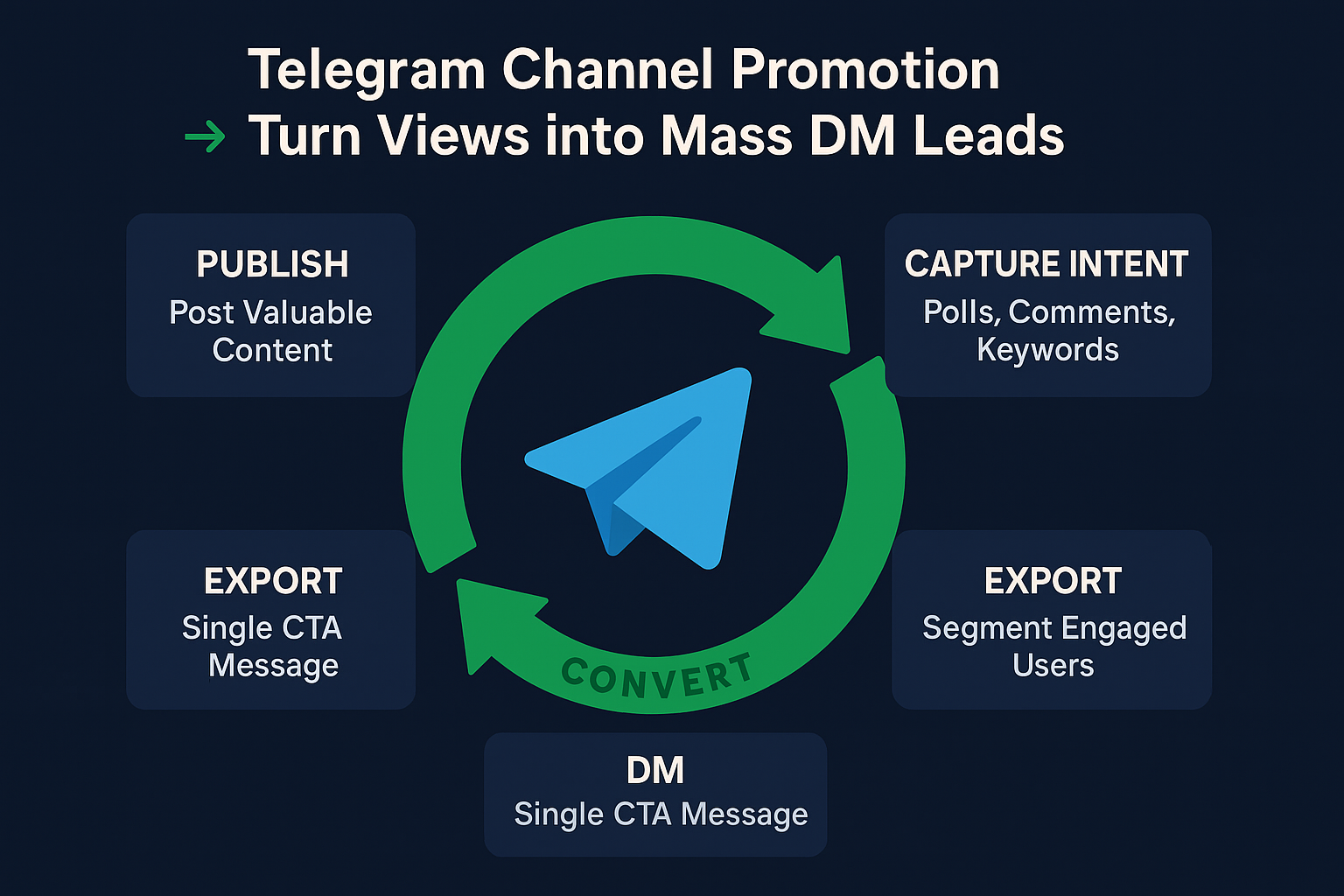 Flywheel diagram showing how Telegram channel promotion and Mass DM work together for OnlyFans growth