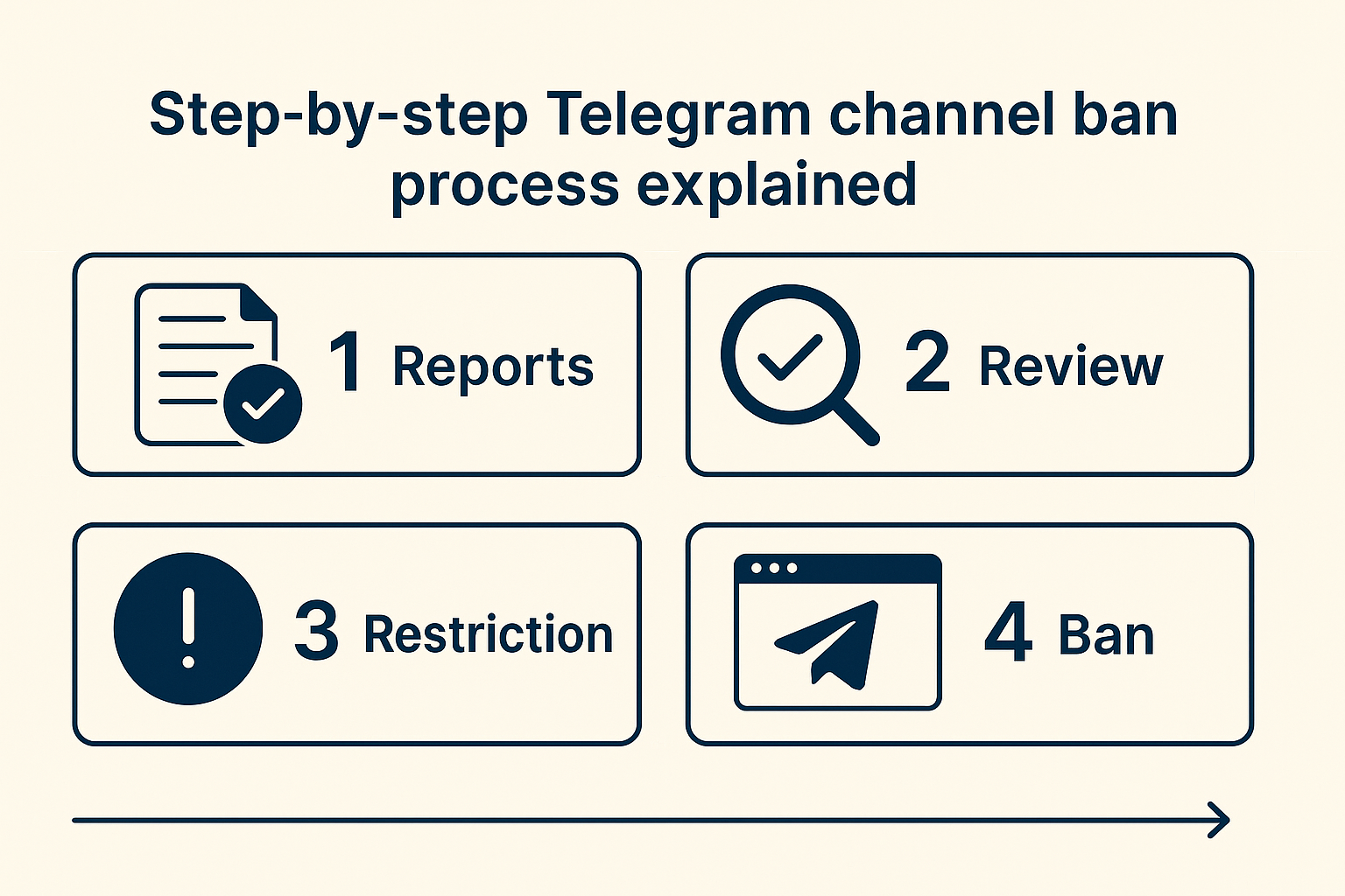 Step-by-step Telegram ban service workflow showing the five-phase enforcement process