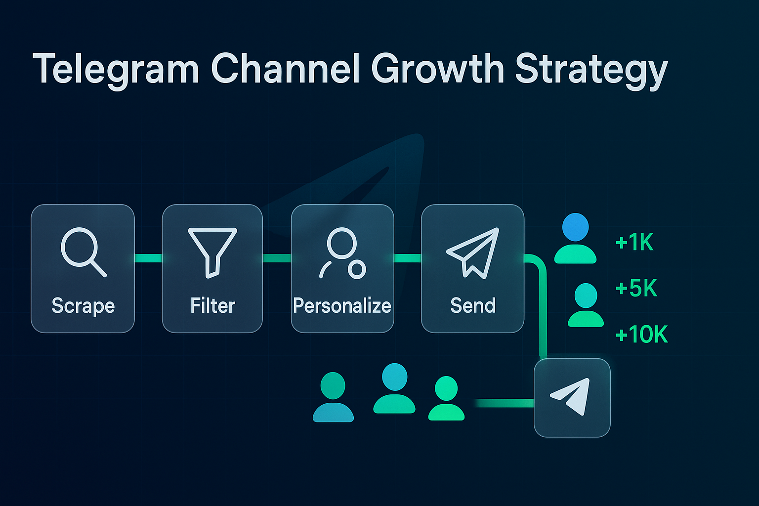 Telegram channel growth strategy diagram showing multiple promotion methods for OnlyFans creators