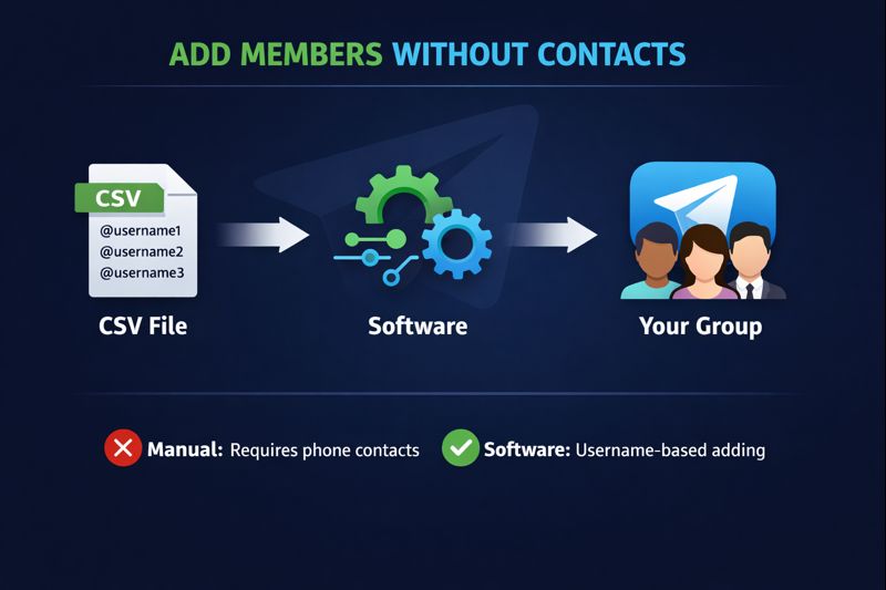 How telegram member add bot works without phone contacts using username-based adding