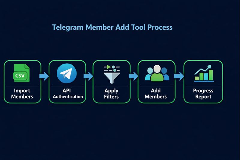 Telegram member adder workflow diagram showing scrape filter add pipeline with multi-account rotation