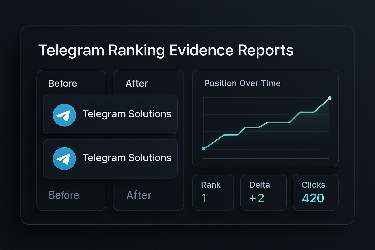 Telegram ranking evidence reports showing before and after search positions
