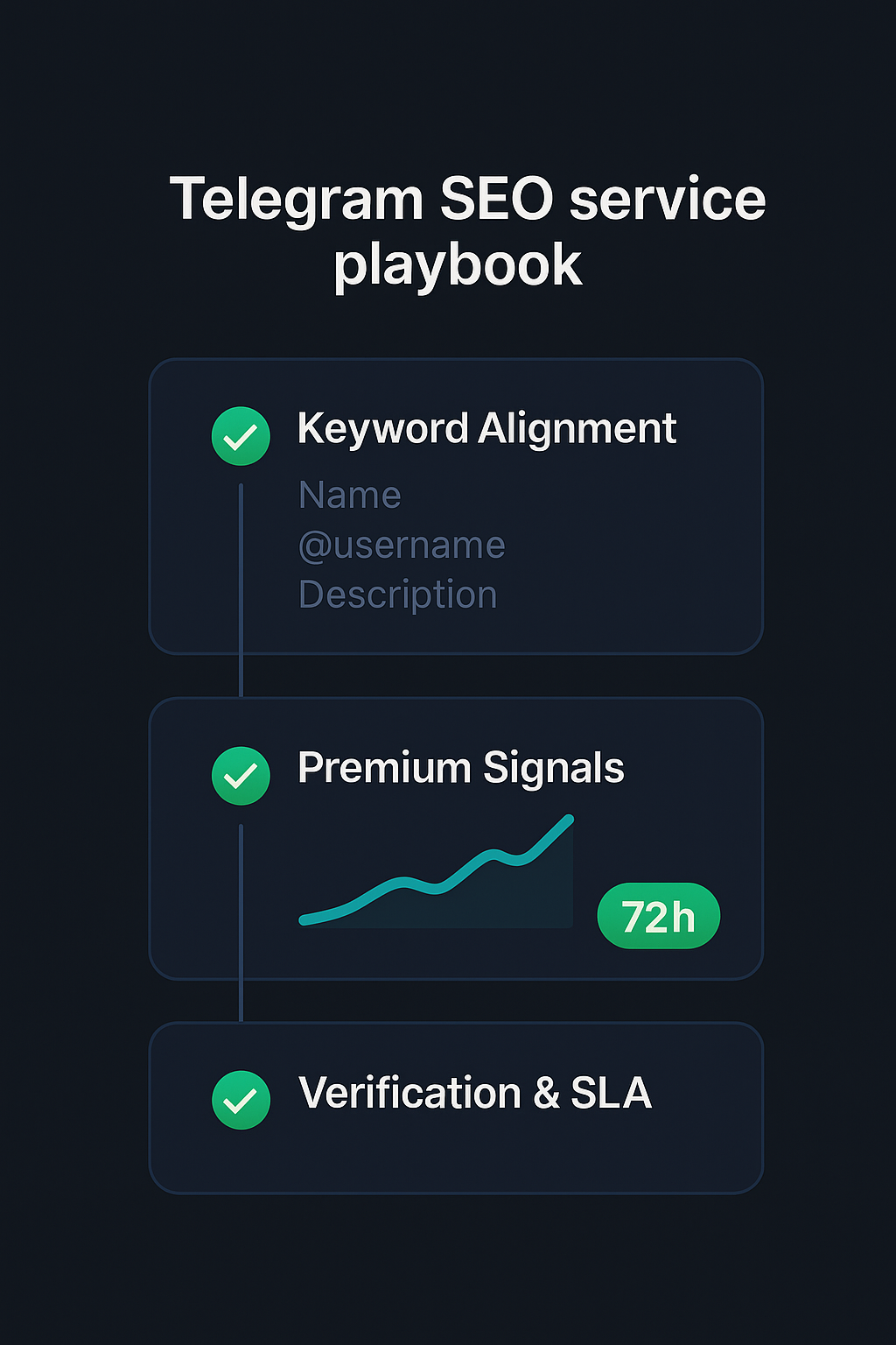 Telegram SEO service playbook showing the 6-step ranking methodology