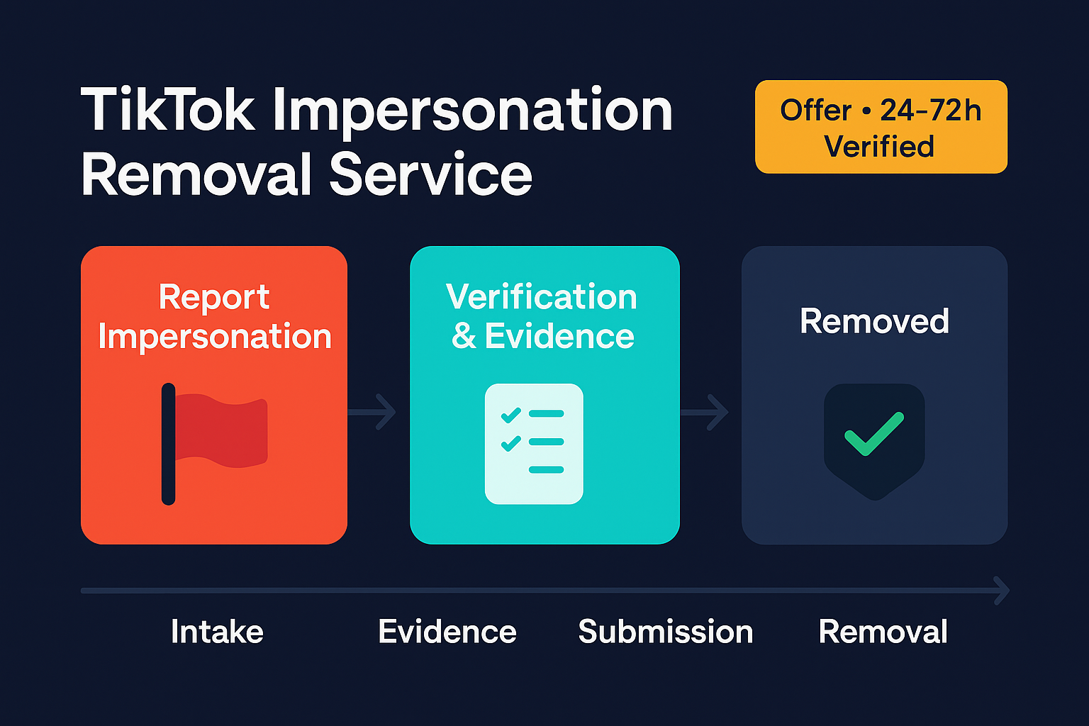 Cross-platform enforcement coverage showing TikTok ban service integrated with Instagram, YouTube, Telegram, and X enforcement