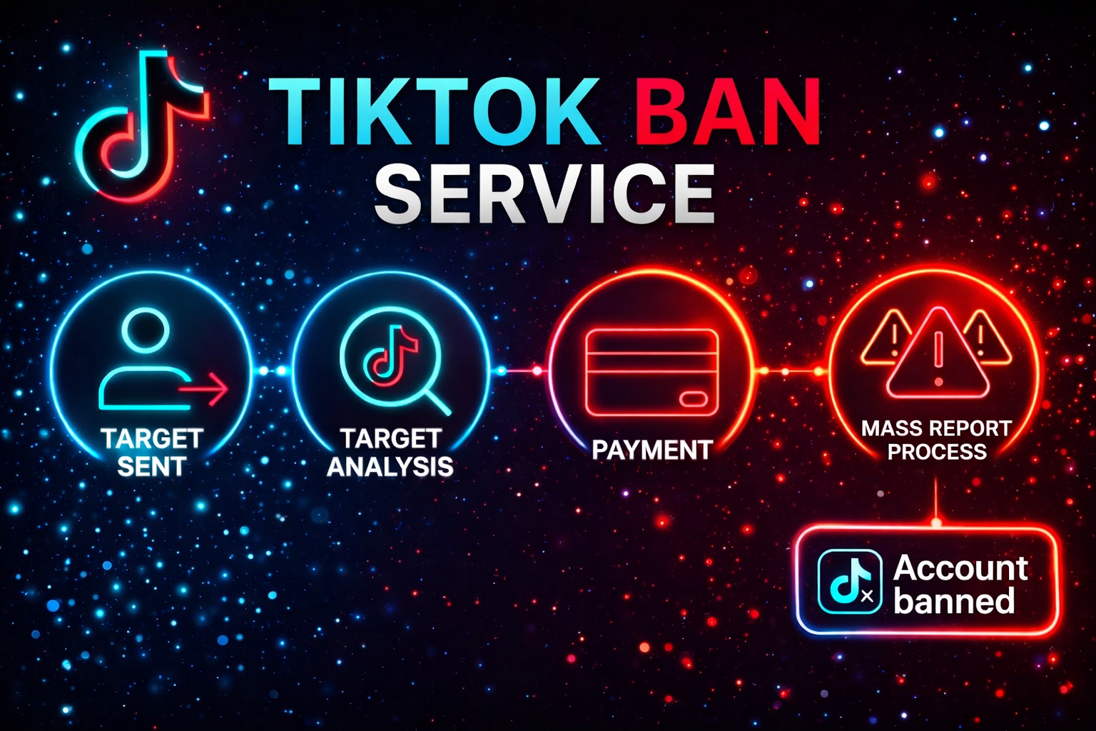 Step-by-step TikTok ban enforcement process showing evidence collection, multi-channel reporting, and verification stages