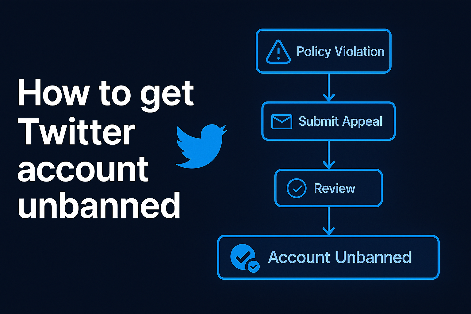 Step-by-step workflow for mass reporting an X account through professional enforcement service